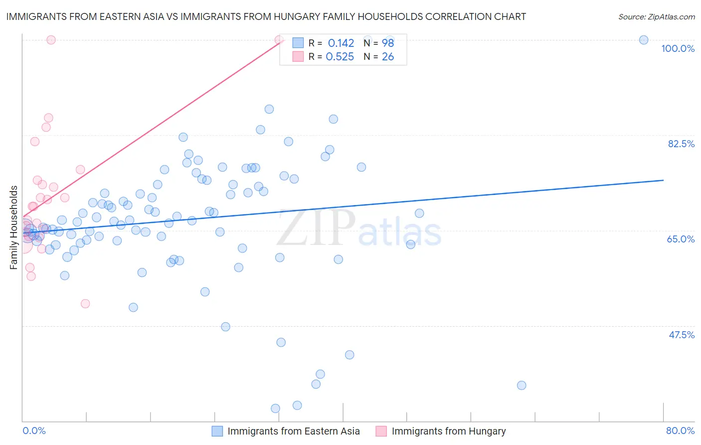 Immigrants from Eastern Asia vs Immigrants from Hungary Family Households
