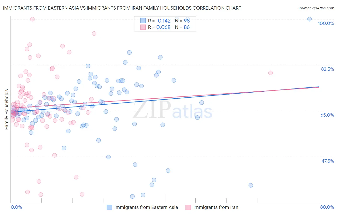 Immigrants from Eastern Asia vs Immigrants from Iran Family Households