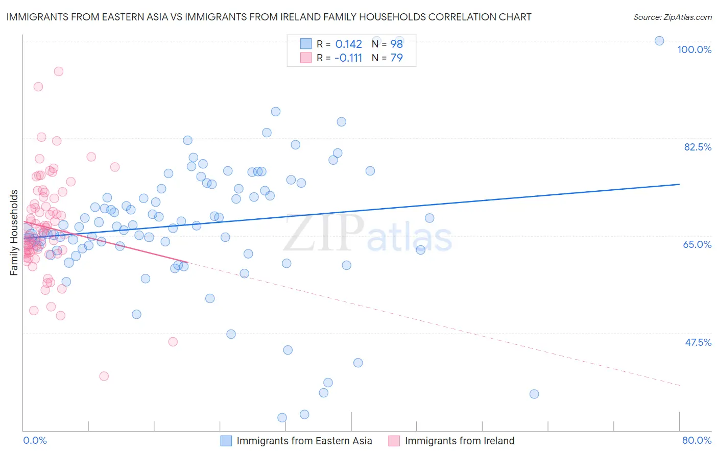 Immigrants from Eastern Asia vs Immigrants from Ireland Family Households