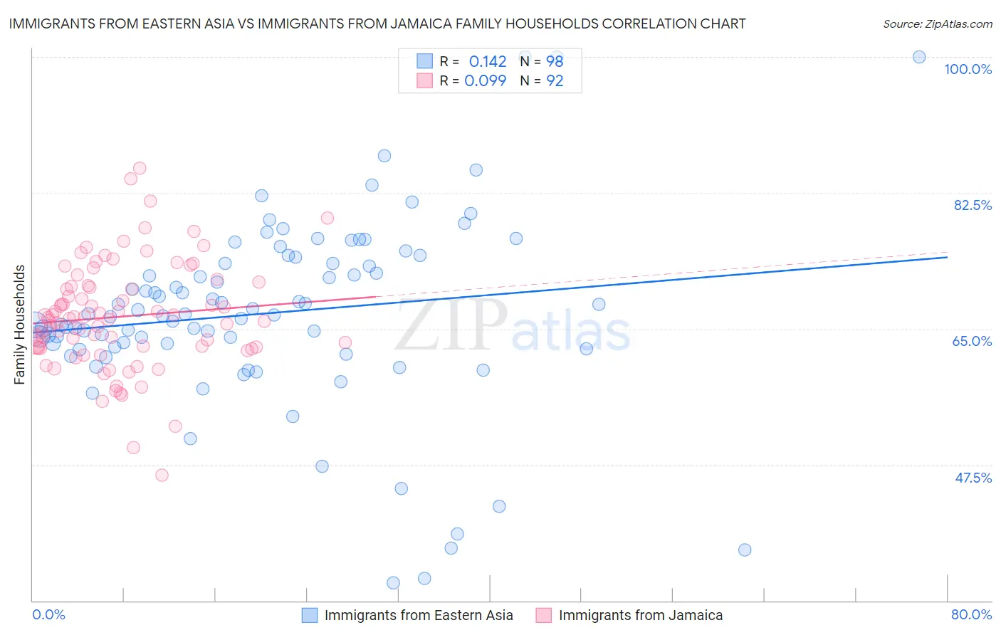 Immigrants from Eastern Asia vs Immigrants from Jamaica Family Households