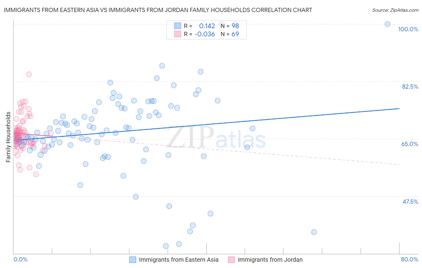 Immigrants from Eastern Asia vs Immigrants from Jordan Family Households