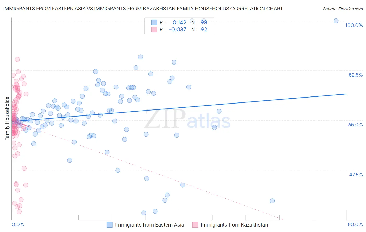 Immigrants from Eastern Asia vs Immigrants from Kazakhstan Family Households