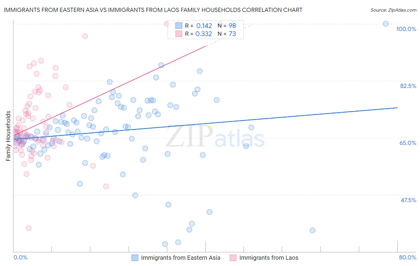 Immigrants from Eastern Asia vs Immigrants from Laos Family Households
