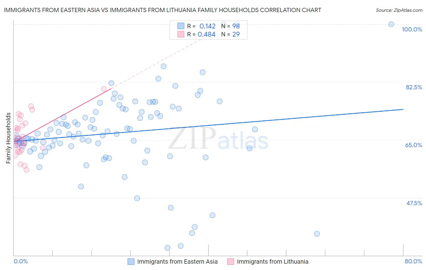 Immigrants from Eastern Asia vs Immigrants from Lithuania Family Households