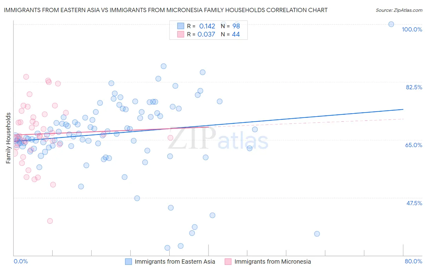 Immigrants from Eastern Asia vs Immigrants from Micronesia Family Households