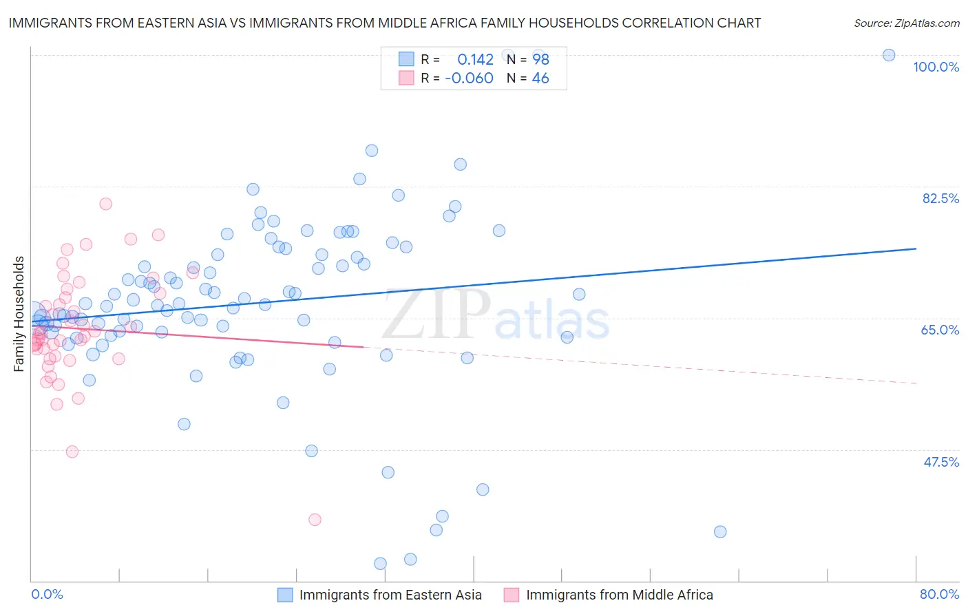 Immigrants from Eastern Asia vs Immigrants from Middle Africa Family Households