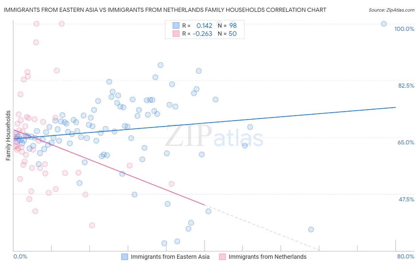 Immigrants from Eastern Asia vs Immigrants from Netherlands Family Households