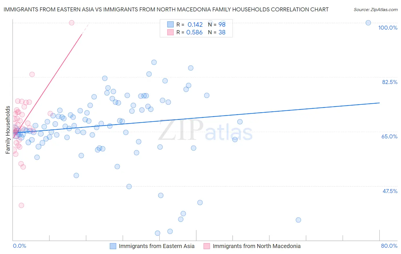Immigrants from Eastern Asia vs Immigrants from North Macedonia Family Households