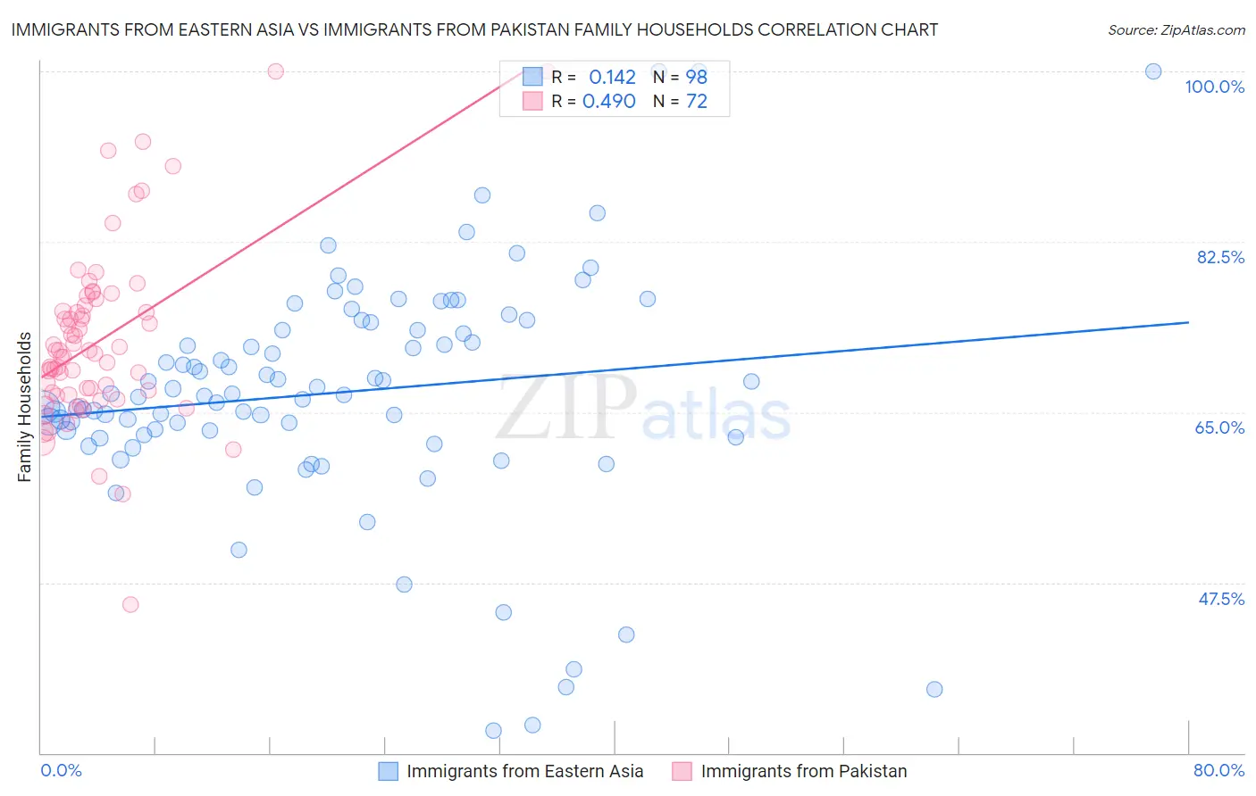 Immigrants from Eastern Asia vs Immigrants from Pakistan Family Households