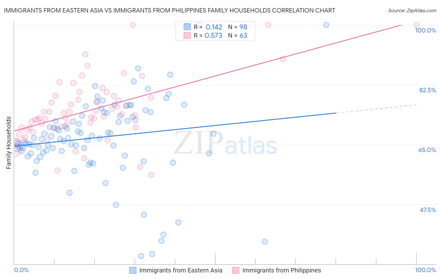 Immigrants from Eastern Asia vs Immigrants from Philippines Family Households