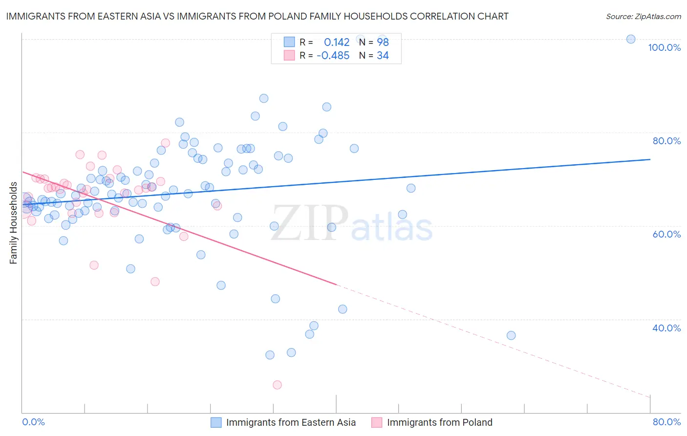 Immigrants from Eastern Asia vs Immigrants from Poland Family Households