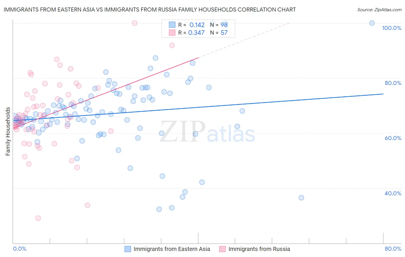 Immigrants from Eastern Asia vs Immigrants from Russia Family Households