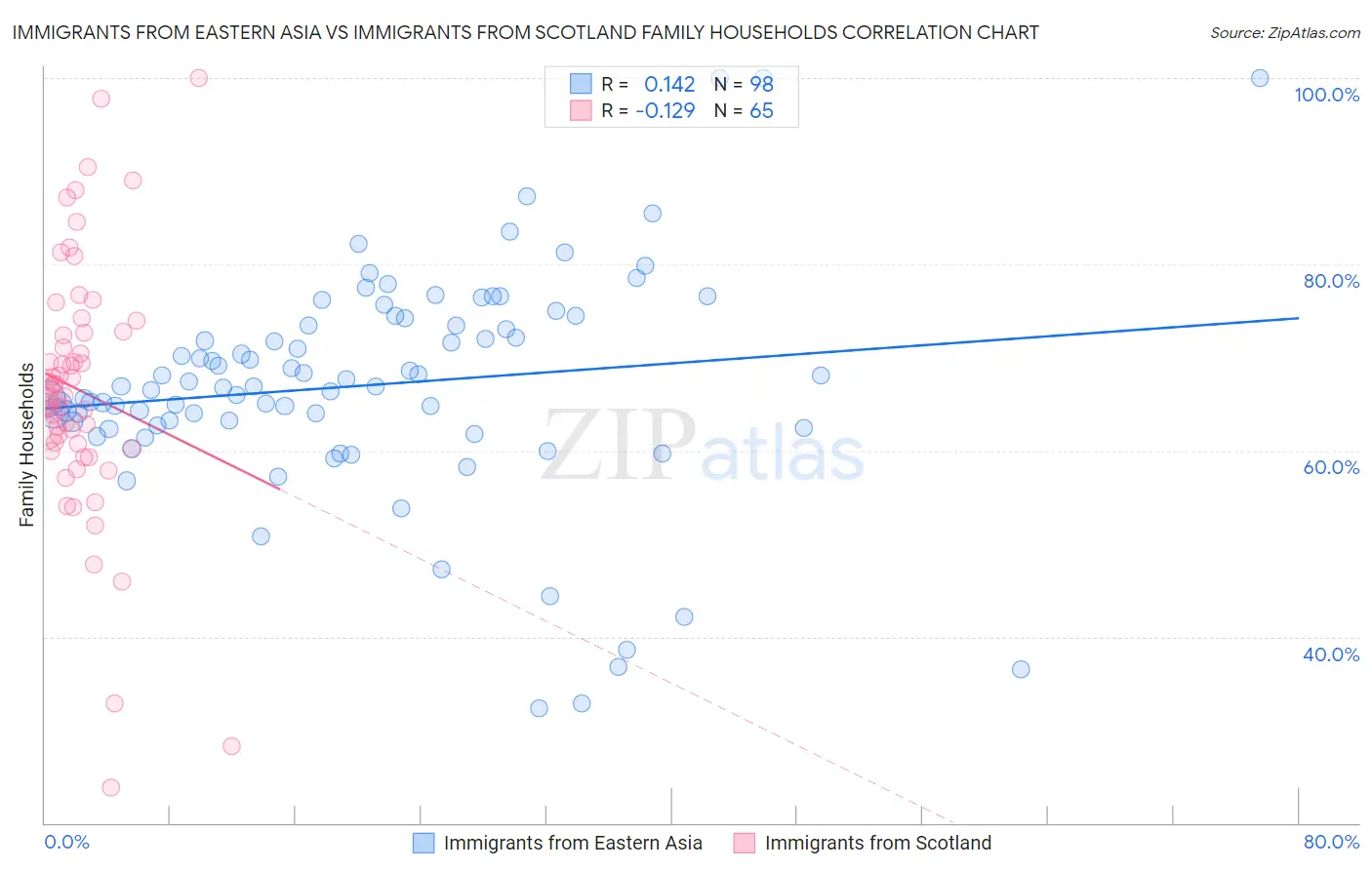 Immigrants from Eastern Asia vs Immigrants from Scotland Family Households