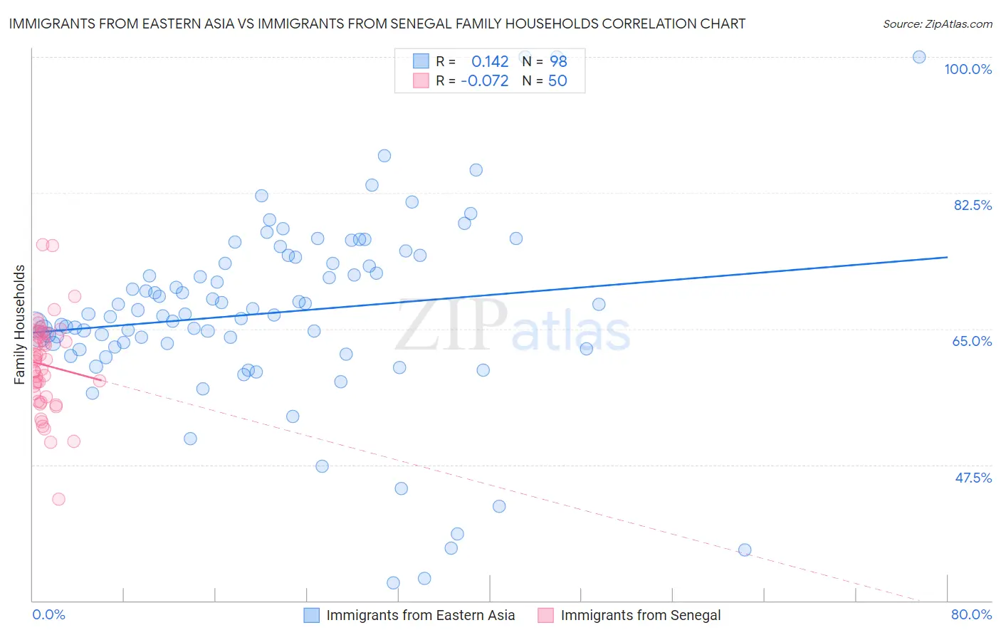 Immigrants from Eastern Asia vs Immigrants from Senegal Family Households