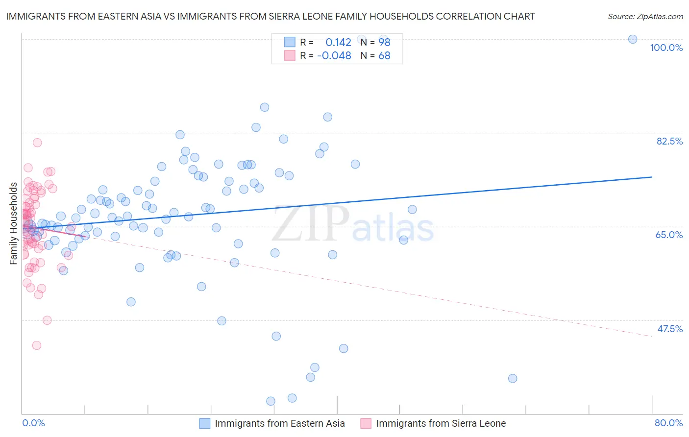 Immigrants from Eastern Asia vs Immigrants from Sierra Leone Family Households