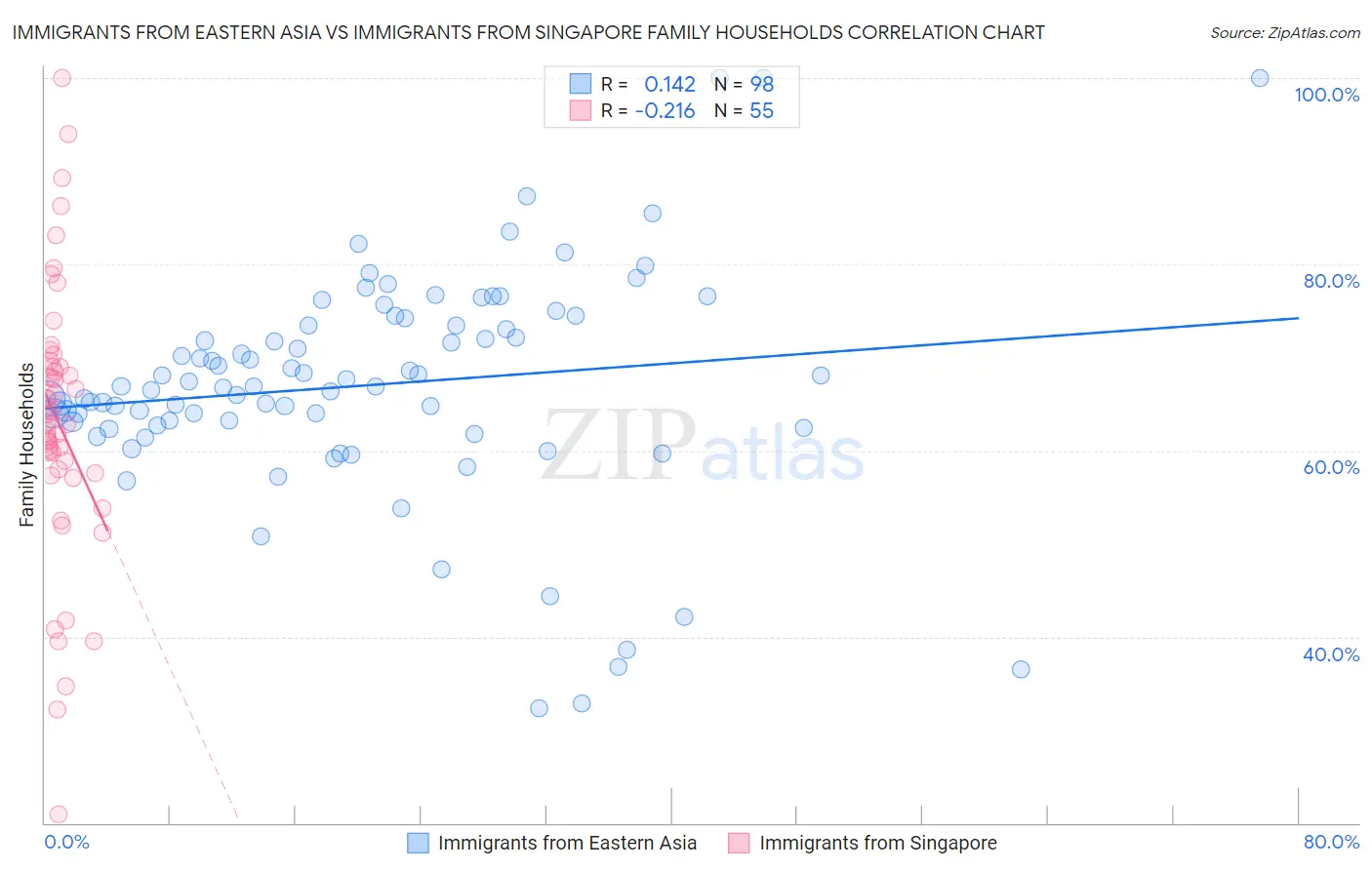 Immigrants from Eastern Asia vs Immigrants from Singapore Family Households