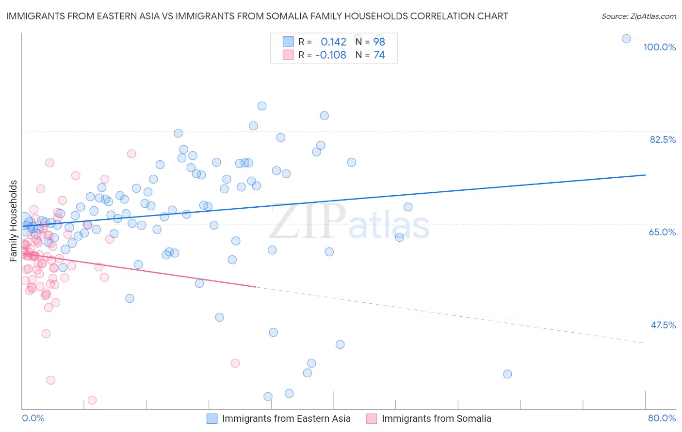 Immigrants from Eastern Asia vs Immigrants from Somalia Family Households