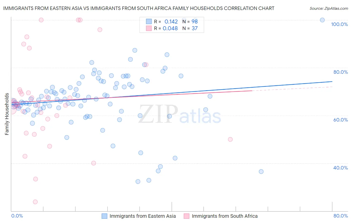 Immigrants from Eastern Asia vs Immigrants from South Africa Family Households