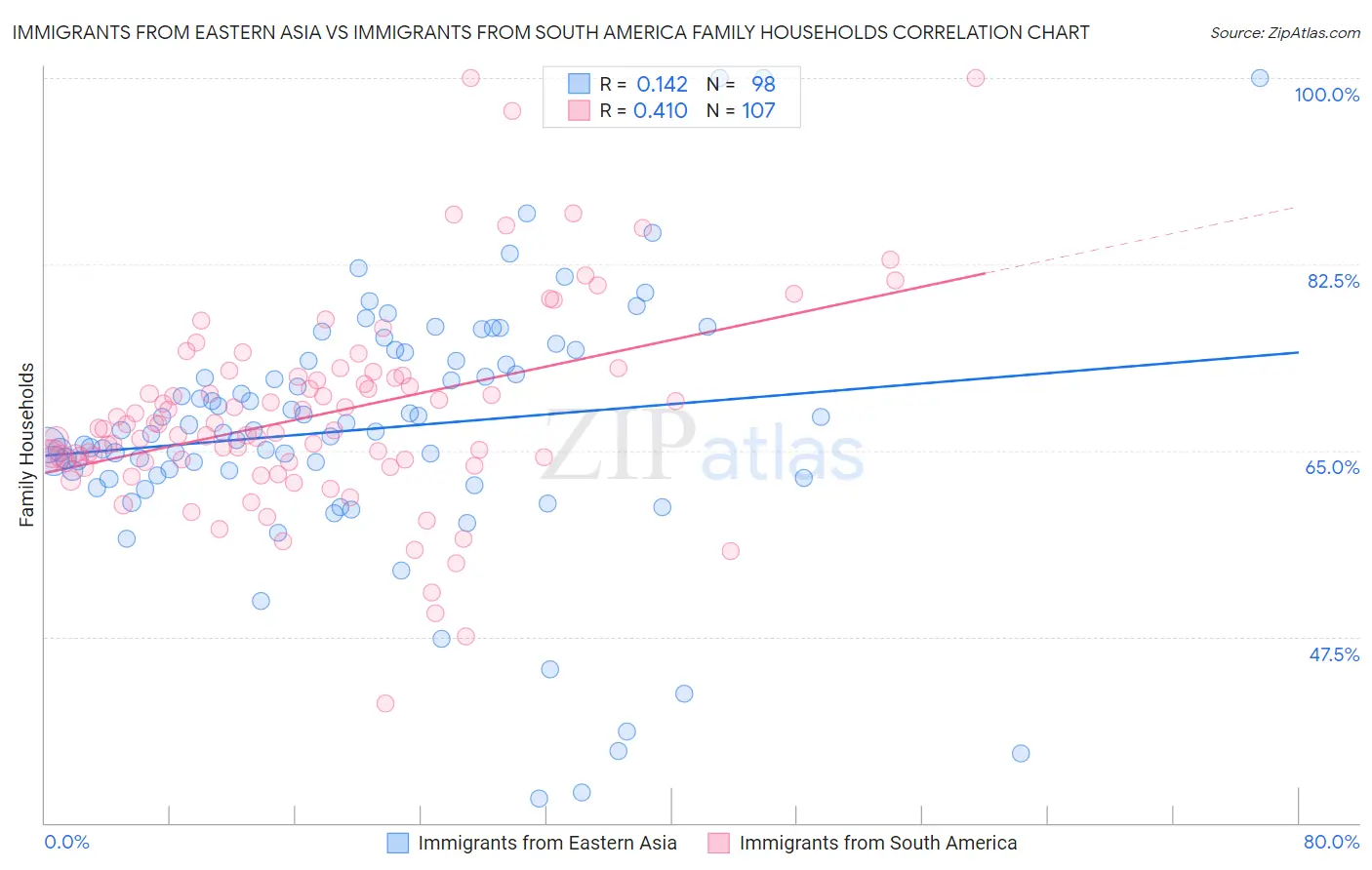 Immigrants from Eastern Asia vs Immigrants from South America Family Households