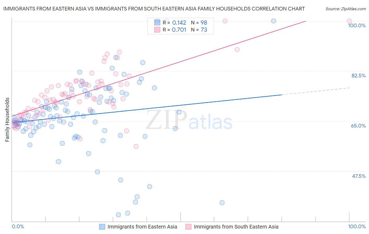 Immigrants from Eastern Asia vs Immigrants from South Eastern Asia Family Households