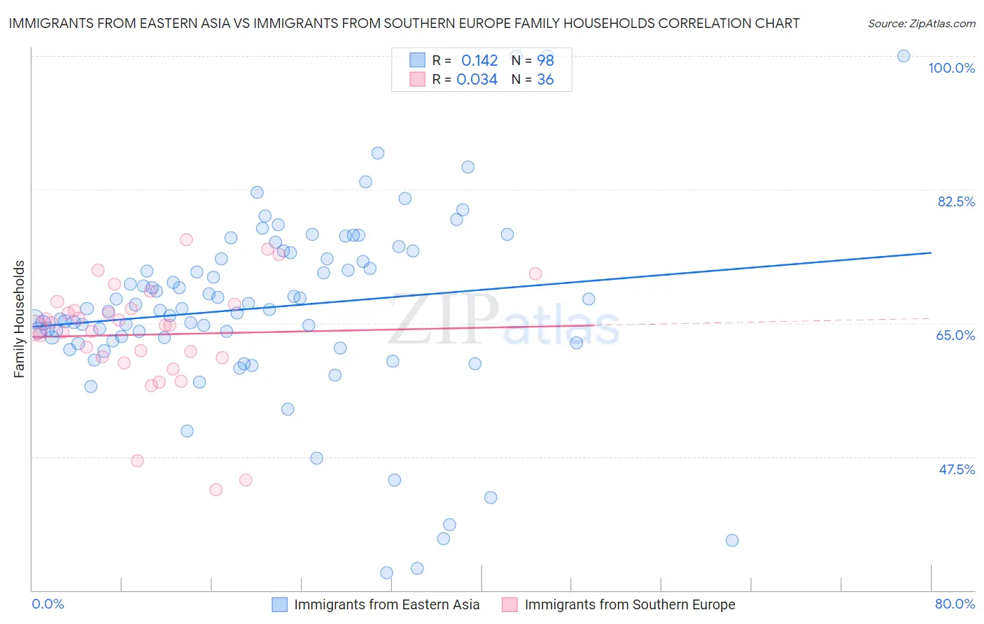Immigrants from Eastern Asia vs Immigrants from Southern Europe Family Households