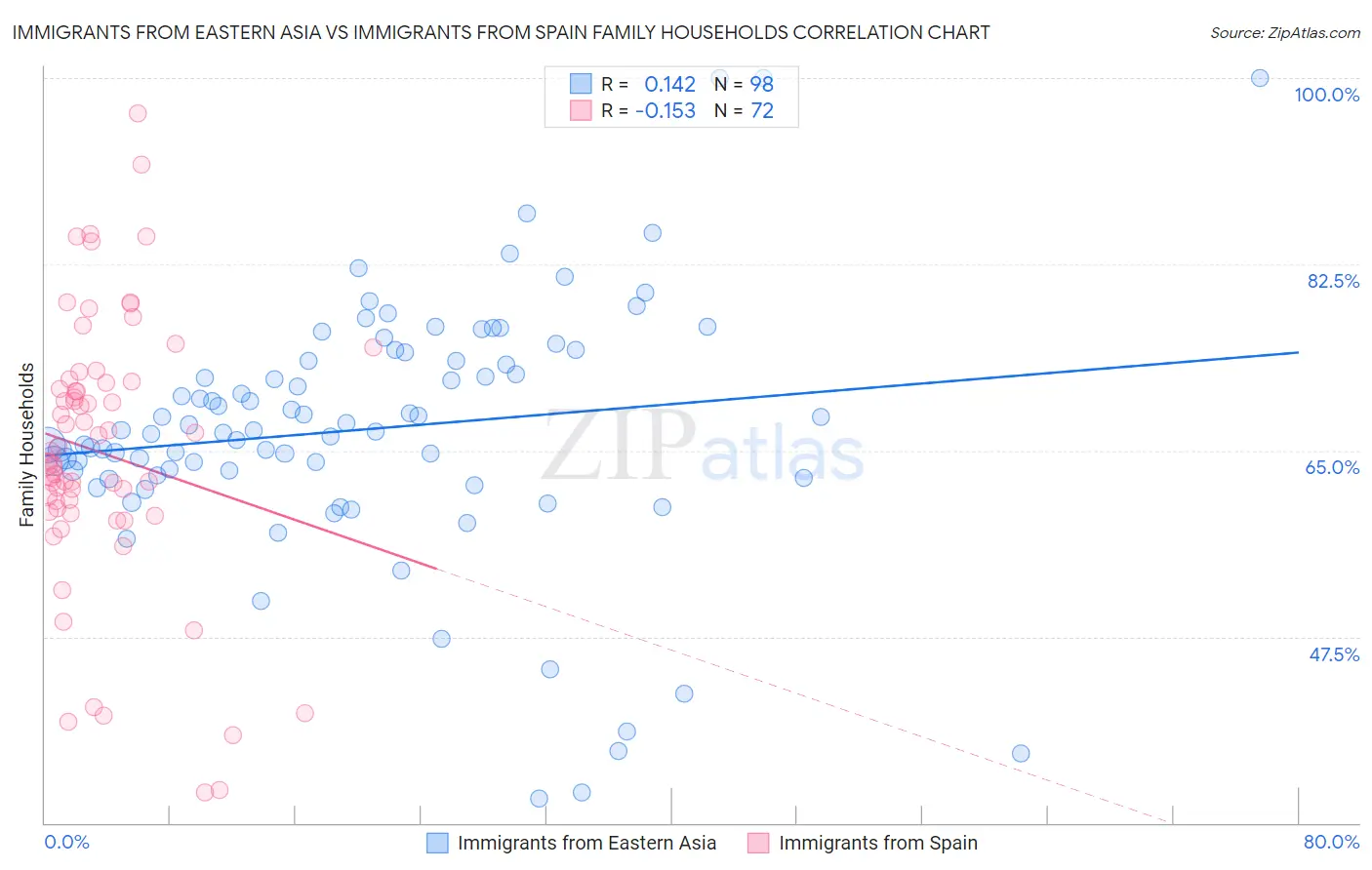 Immigrants from Eastern Asia vs Immigrants from Spain Family Households