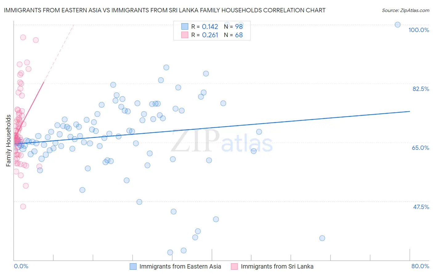 Immigrants from Eastern Asia vs Immigrants from Sri Lanka Family Households