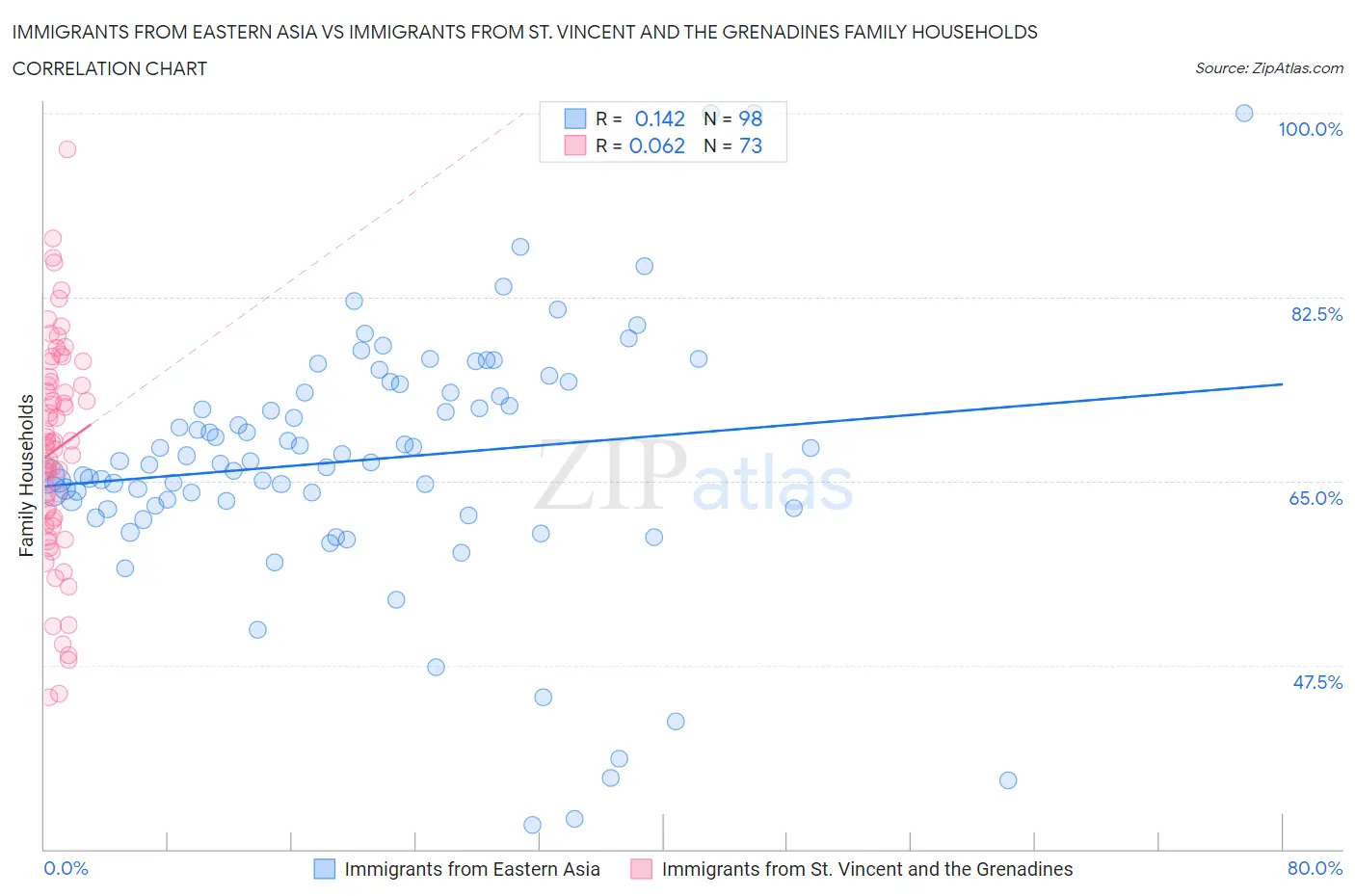 Immigrants from Eastern Asia vs Immigrants from St. Vincent and the Grenadines Family Households