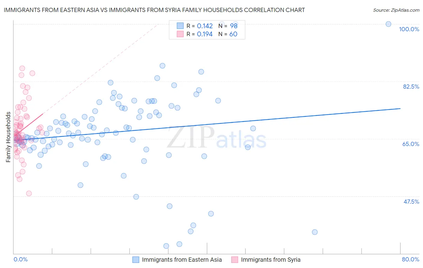 Immigrants from Eastern Asia vs Immigrants from Syria Family Households