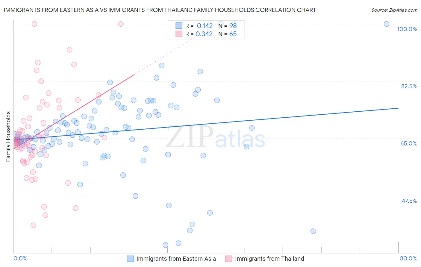 Immigrants from Eastern Asia vs Immigrants from Thailand Family Households