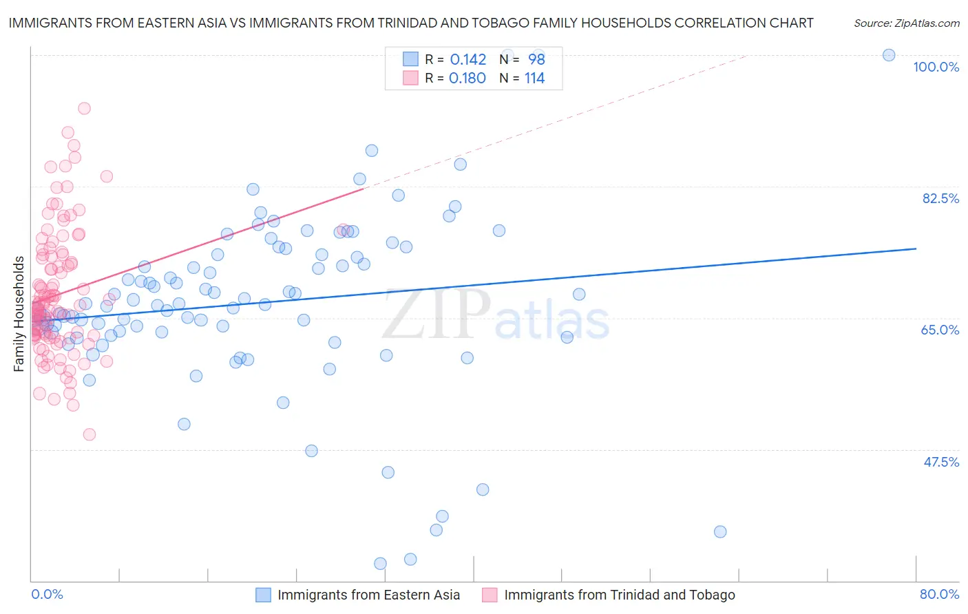 Immigrants from Eastern Asia vs Immigrants from Trinidad and Tobago Family Households