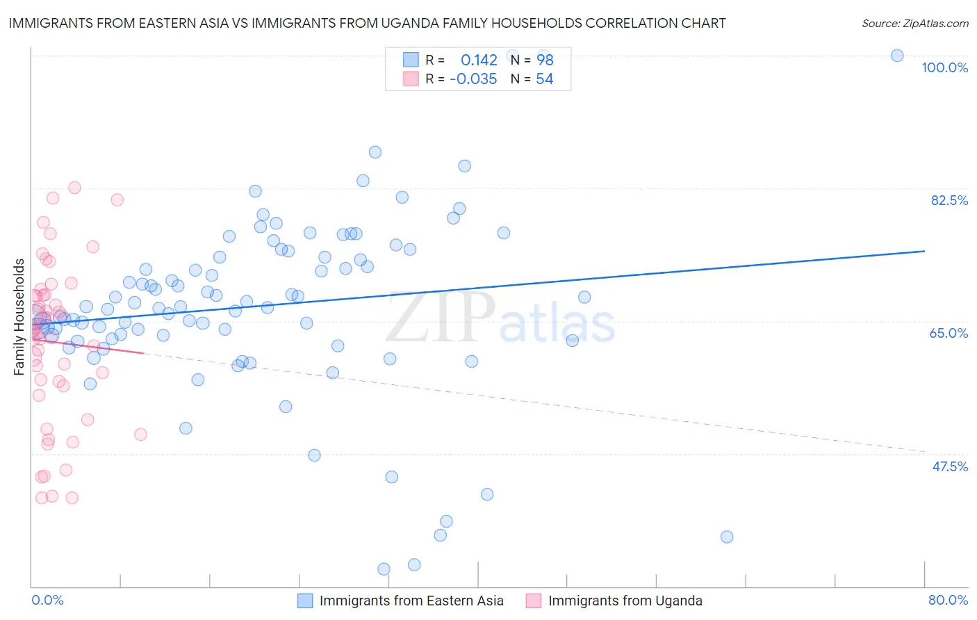 Immigrants from Eastern Asia vs Immigrants from Uganda Family Households
