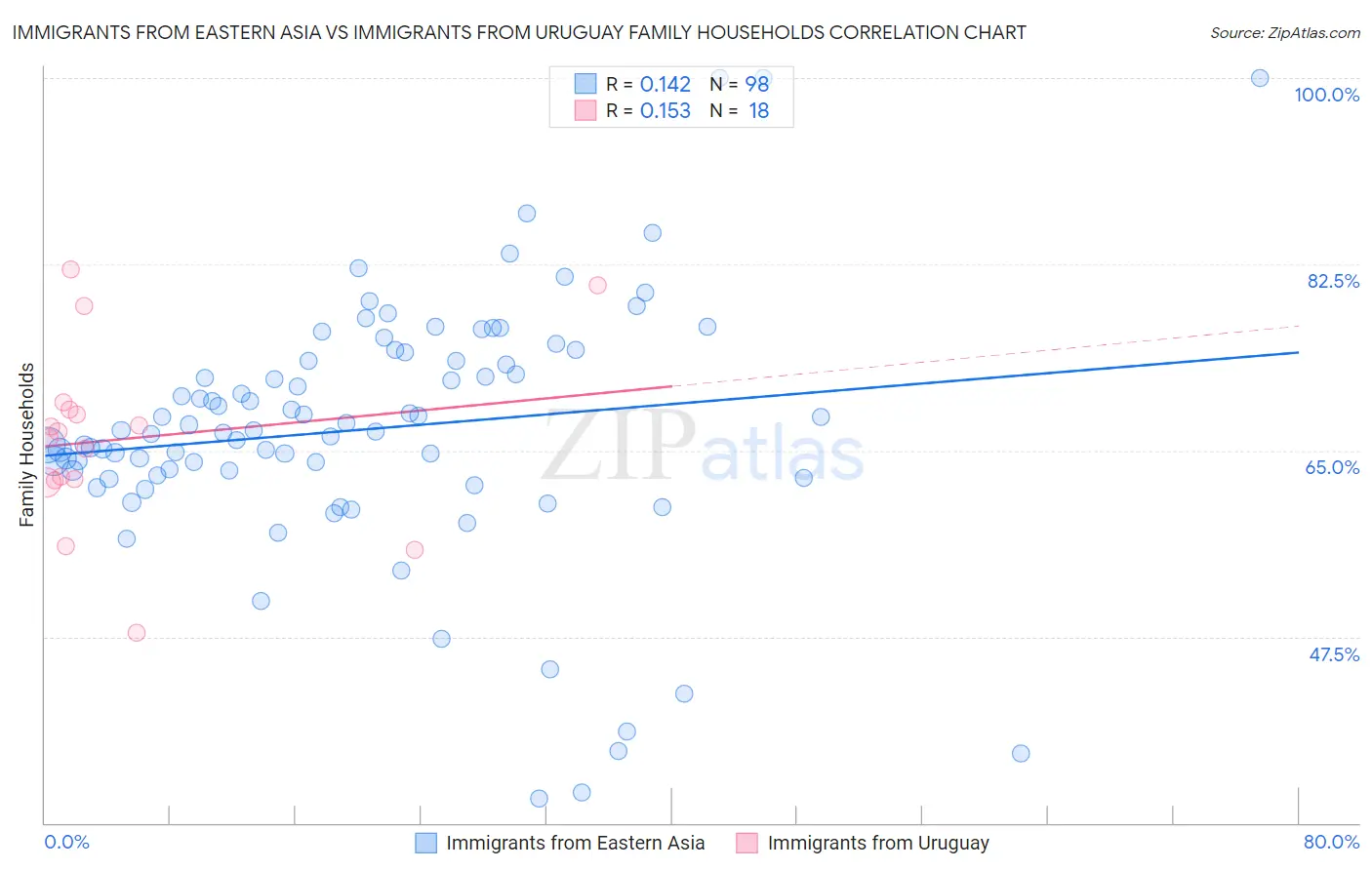 Immigrants from Eastern Asia vs Immigrants from Uruguay Family Households