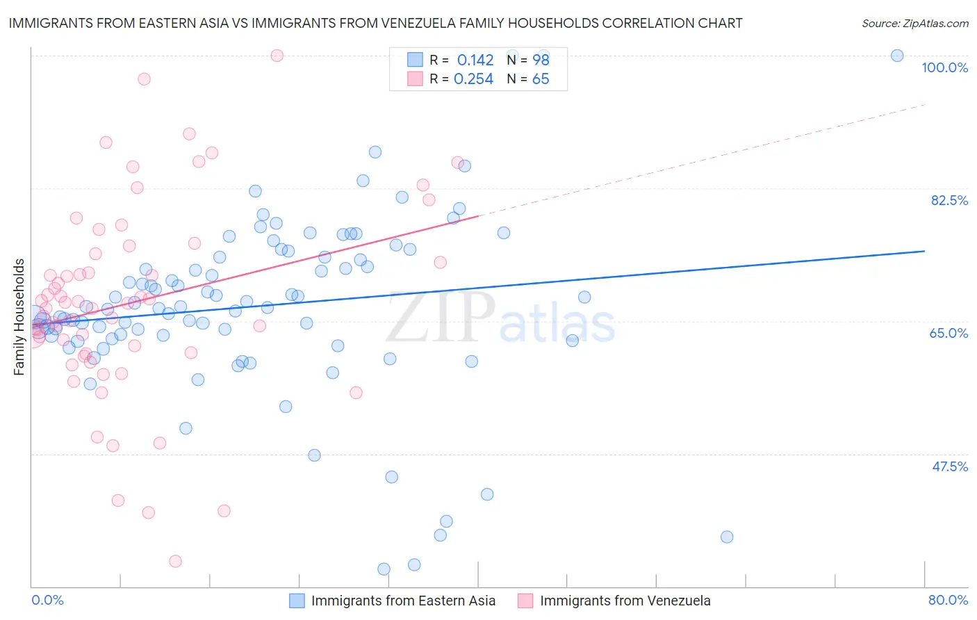 Immigrants from Eastern Asia vs Immigrants from Venezuela Family Households