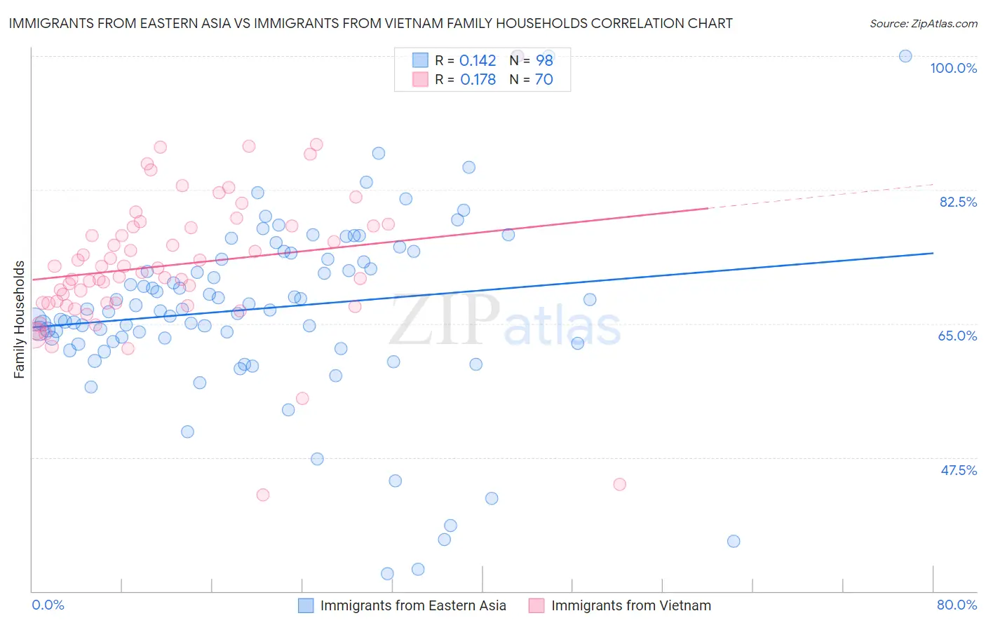 Immigrants from Eastern Asia vs Immigrants from Vietnam Family Households
