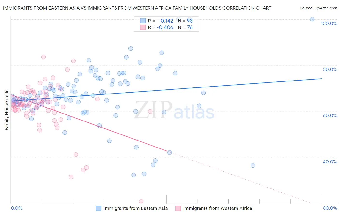 Immigrants from Eastern Asia vs Immigrants from Western Africa Family Households