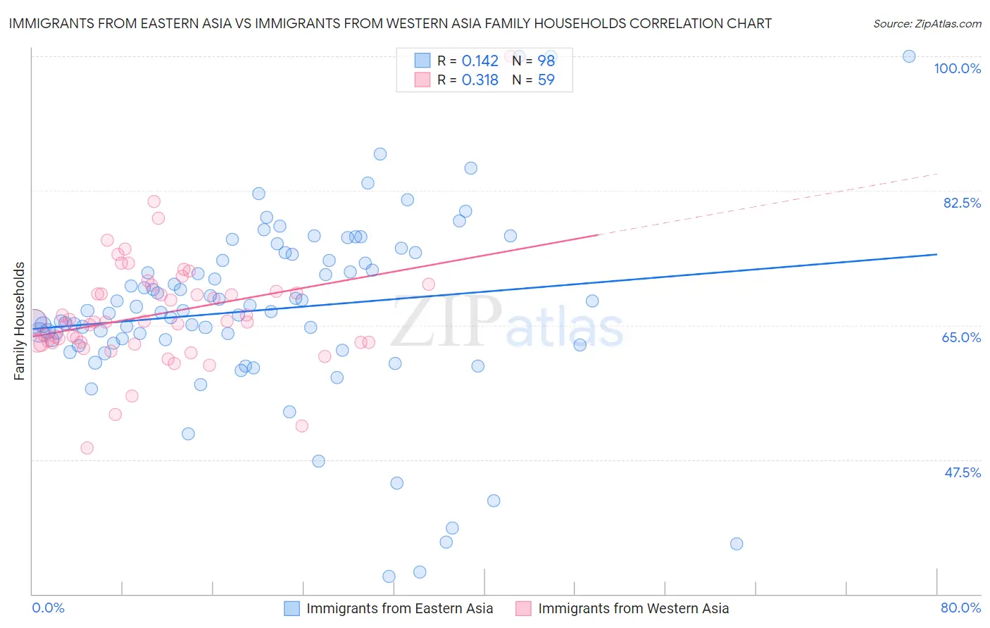 Immigrants from Eastern Asia vs Immigrants from Western Asia Family Households