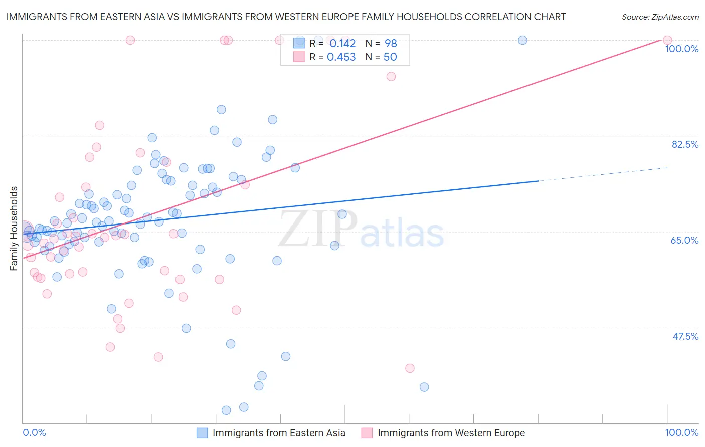 Immigrants from Eastern Asia vs Immigrants from Western Europe Family Households