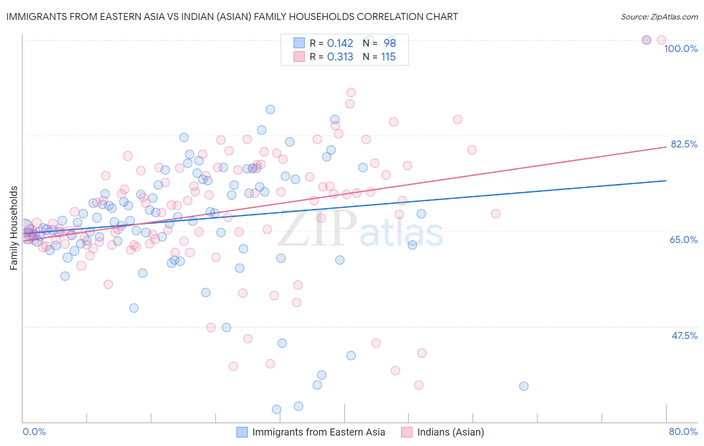 Immigrants from Eastern Asia vs Indian (Asian) Family Households