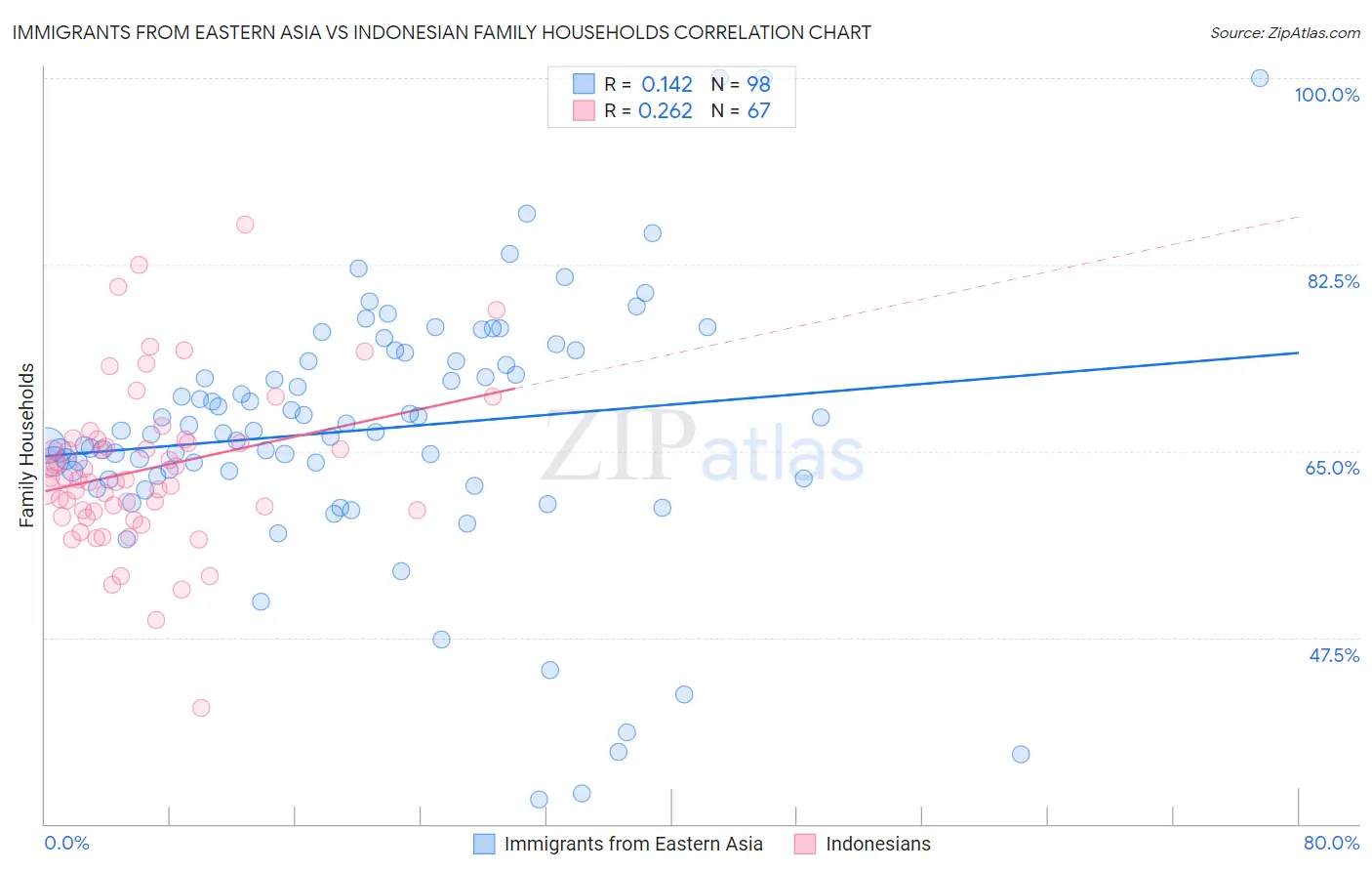 Immigrants from Eastern Asia vs Indonesian Family Households