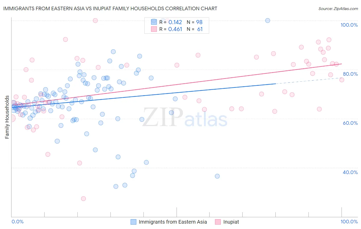 Immigrants from Eastern Asia vs Inupiat Family Households