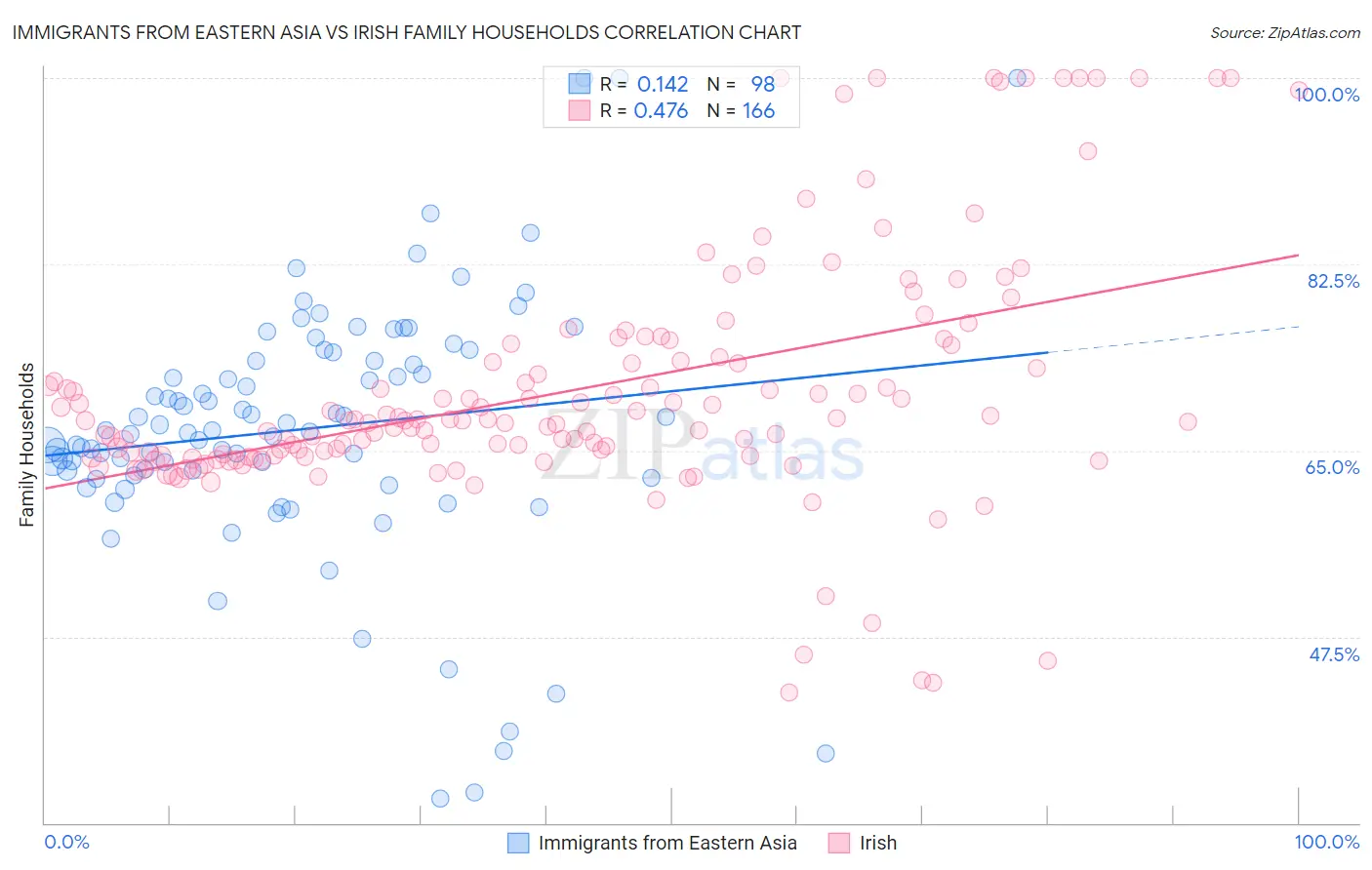 Immigrants from Eastern Asia vs Irish Family Households