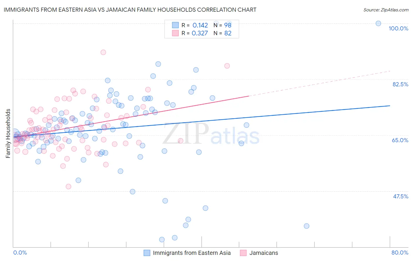 Immigrants from Eastern Asia vs Jamaican Family Households