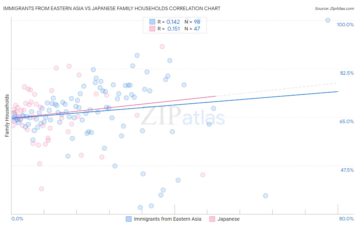Immigrants from Eastern Asia vs Japanese Family Households
