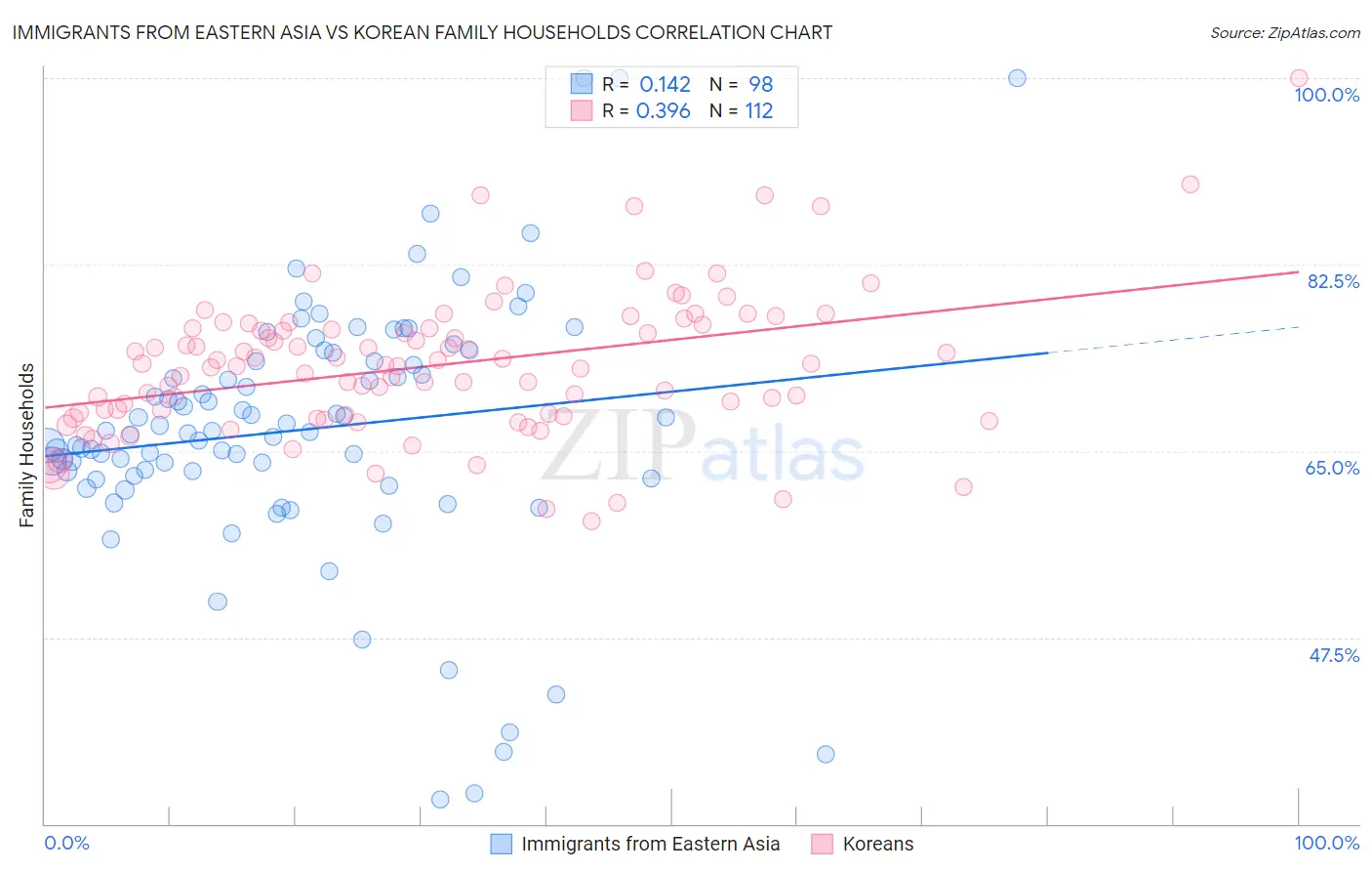 Immigrants from Eastern Asia vs Korean Family Households