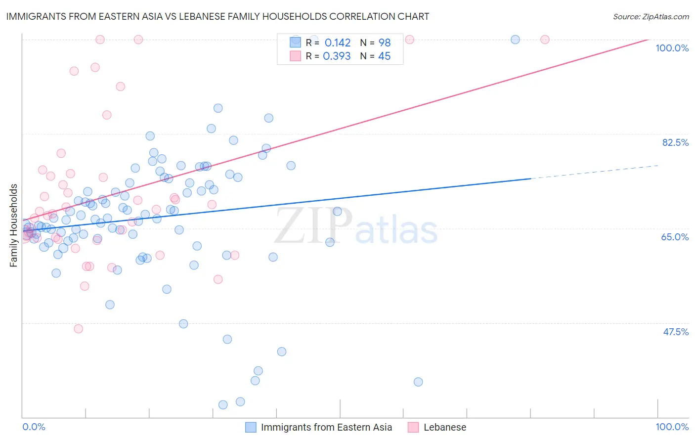 Immigrants from Eastern Asia vs Lebanese Family Households