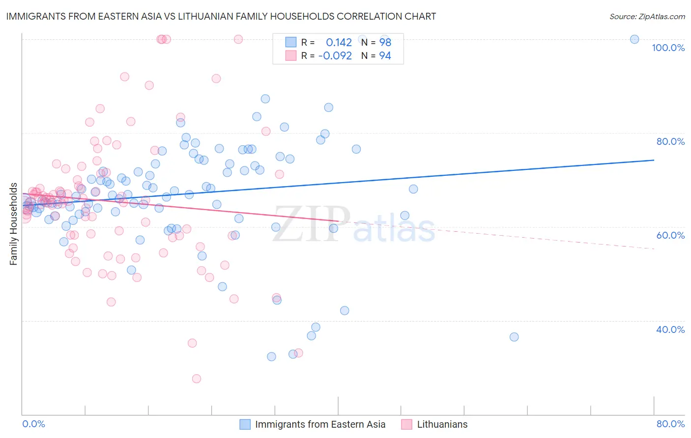 Immigrants from Eastern Asia vs Lithuanian Family Households