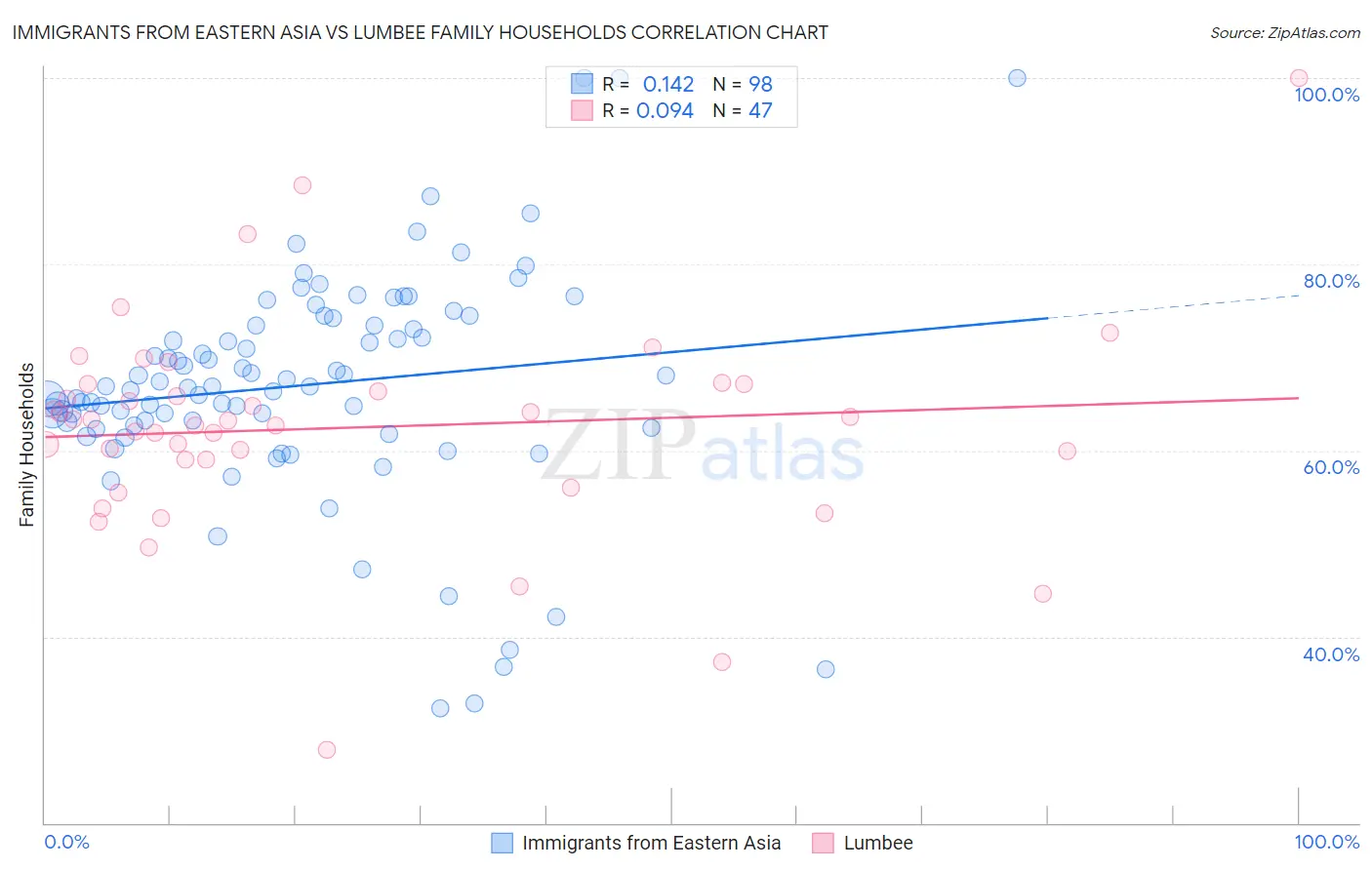 Immigrants from Eastern Asia vs Lumbee Family Households