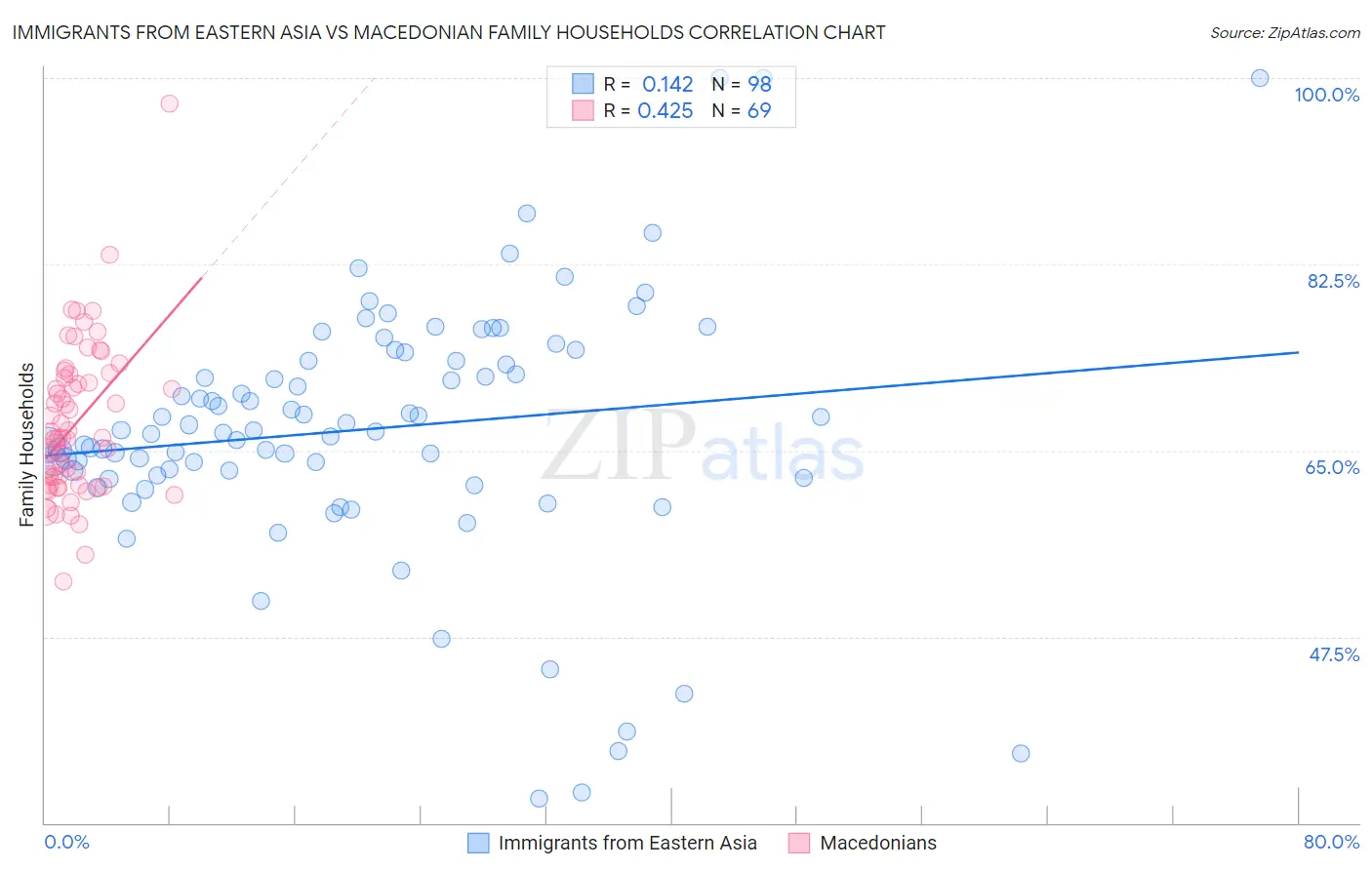 Immigrants from Eastern Asia vs Macedonian Family Households