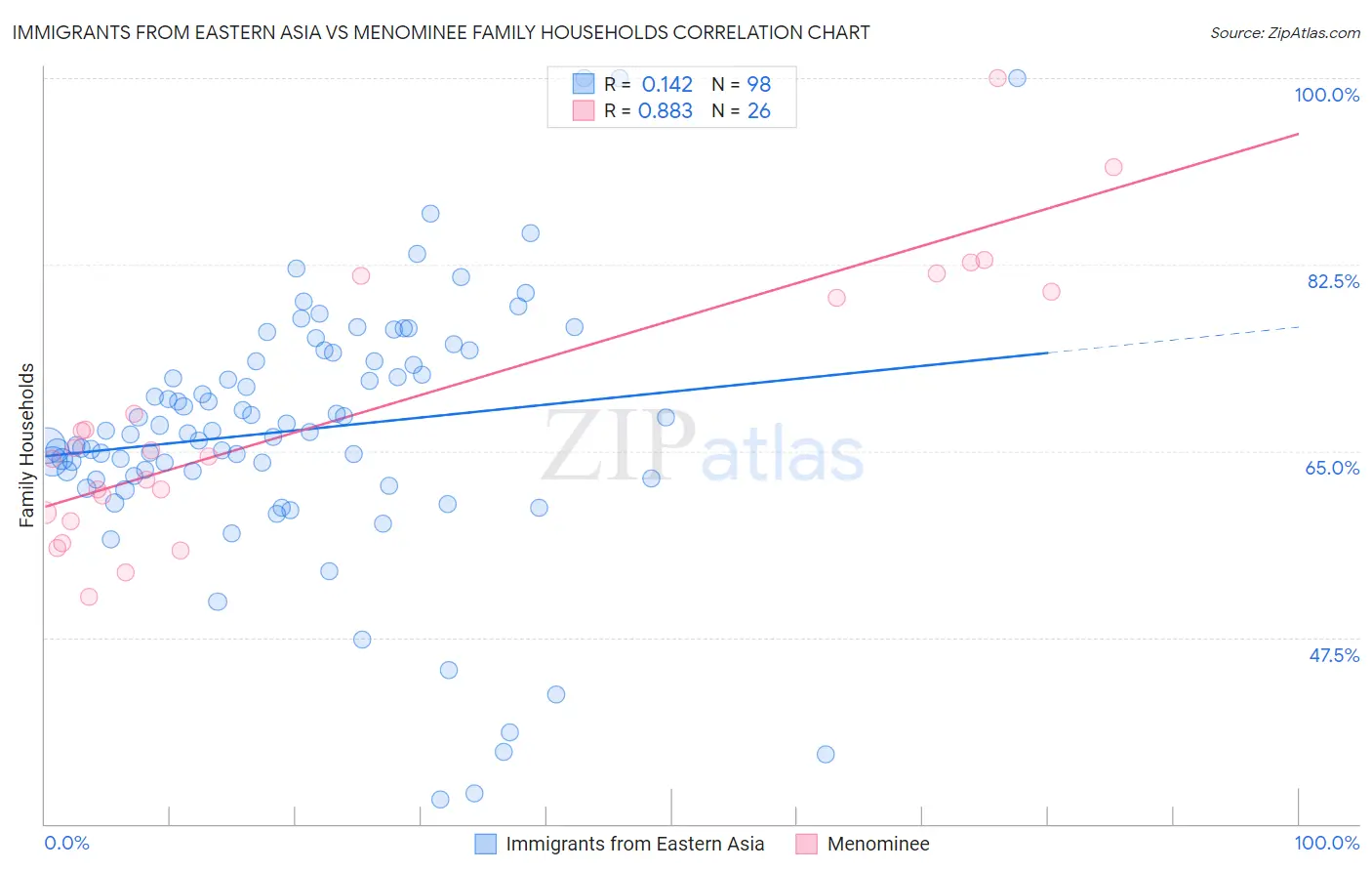 Immigrants from Eastern Asia vs Menominee Family Households